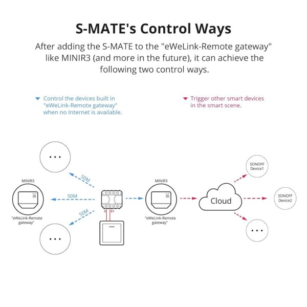 SONOFF Controlador eléctrico MINIR3